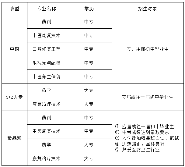 权威发布 | 西安医药科技职业学校2023年招生简章(图3)
